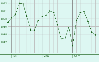 Graphe de la pression atmosphrique prvue pour Inveruno