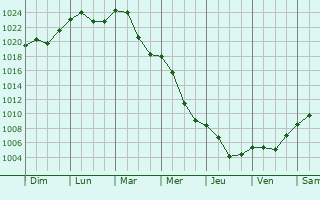 Graphe de la pression atmosphrique prvue pour Proszowice