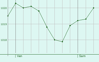 Graphe de la pression atmosphrique prvue pour Torreglia