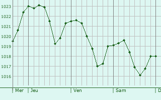 Graphe de la pression atmosphrique prvue pour Colomieu