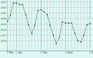 Graphe de la pression atmosphrique prvue pour Badaroux