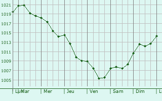 Graphe de la pression atmosphrique prvue pour Walbrzych