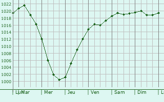Graphe de la pression atmosphrique prvue pour Tomaszw Lubelski