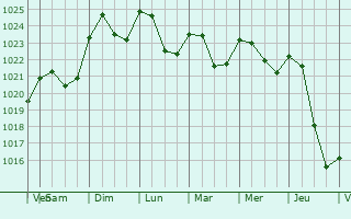 Graphe de la pression atmosphrique prvue pour Jessheim