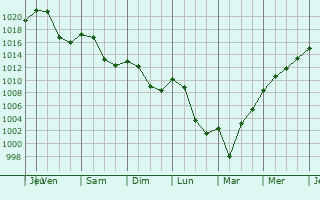 Graphe de la pression atmosphrique prvue pour Vevey