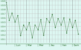 Graphe de la pression atmosphrique prvue pour Rio Bonito