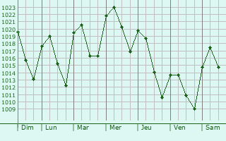 Graphe de la pression atmosphrique prvue pour Macedo de Cavaleiros