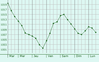 Graphe de la pression atmosphrique prvue pour Witnica