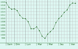 Graphe de la pression atmosphrique prvue pour Fontenelle