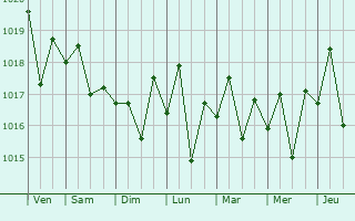 Graphe de la pression atmosphrique prvue pour Waihee-Waiehu