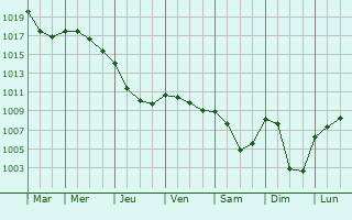Graphe de la pression atmosphrique prvue pour Saxi-Bourdon
