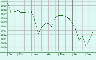 Graphe de la pression atmosphrique prvue pour Brsana