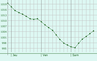 Graphe de la pression atmosphrique prvue pour Viveiro