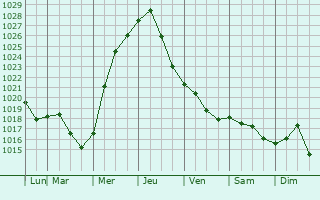 Graphe de la pression atmosphrique prvue pour Saint Dennis