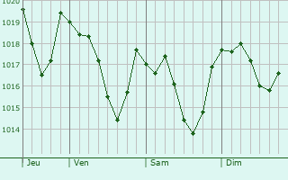 Graphe de la pression atmosphrique prvue pour Cailla