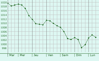 Graphe de la pression atmosphrique prvue pour Cherreau