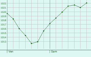 Graphe de la pression atmosphrique prvue pour Limey-Remenauville