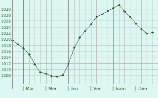 Graphe de la pression atmosphrique prvue pour Nizhnyaya Maktama