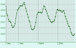 Graphe de la pression atmosphrique prvue pour Saint-Vincent-les-Forts