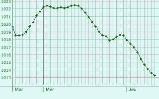 Graphe de la pression atmosphrique prvue pour Caubios-Loos