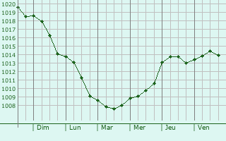 Graphe de la pression atmosphrique prvue pour Selvazzano Dentro