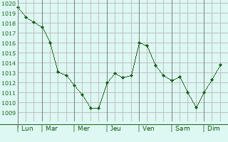 Graphe de la pression atmosphrique prvue pour Thorrenc