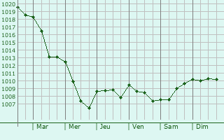 Graphe de la pression atmosphrique prvue pour Ronchaux