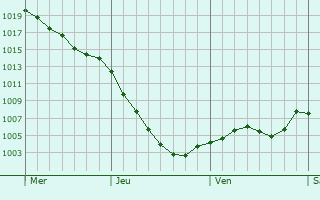 Graphe de la pression atmosphrique prvue pour Flamstead
