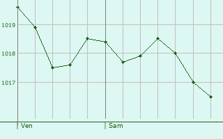 Graphe de la pression atmosphrique prvue pour San Vicent del Raspeig