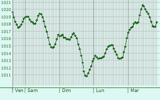 Graphe de la pression atmosphrique prvue pour Aranjuez