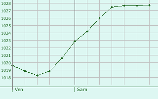 Graphe de la pression atmosphrique prvue pour Saint-Laurent-du-Mont