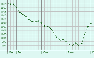 Graphe de la pression atmosphrique prvue pour Durango