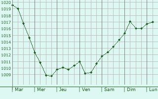 Graphe de la pression atmosphrique prvue pour Bitritto