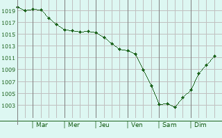 Graphe de la pression atmosphrique prvue pour San Donaci