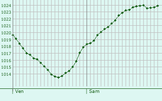 Graphe de la pression atmosphrique prvue pour Balham