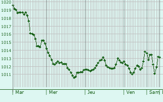 Graphe de la pression atmosphrique prvue pour Massafra