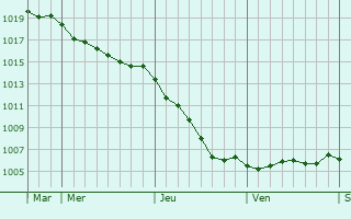 Graphe de la pression atmosphrique prvue pour Le Quesnoy-en-Artois