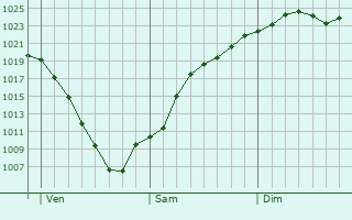 Graphe de la pression atmosphrique prvue pour Gerbrunn