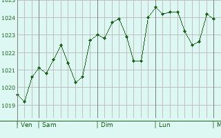 Graphe de la pression atmosphrique prvue pour Lon