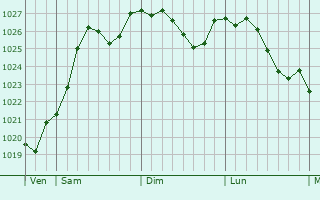 Graphe de la pression atmosphrique prvue pour Antran