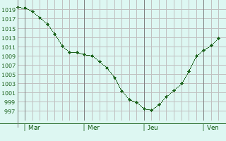 Graphe de la pression atmosphrique prvue pour Verlaine