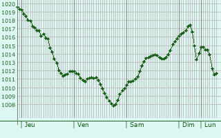 Graphe de la pression atmosphrique prvue pour Calarasi