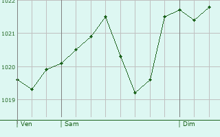 Graphe de la pression atmosphrique prvue pour Caubous