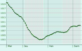 Graphe de la pression atmosphrique prvue pour Poynton