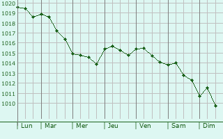 Graphe de la pression atmosphrique prvue pour Campi Salentina