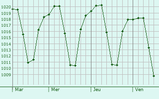 Graphe de la pression atmosphrique prvue pour Kwekwe