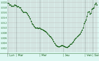 Graphe de la pression atmosphrique prvue pour Verjux