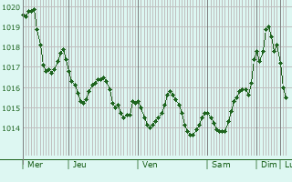 Graphe de la pression atmosphrique prvue pour lhavo