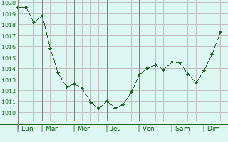 Graphe de la pression atmosphrique prvue pour Conflans-sur-Seine
