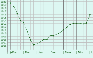 Graphe de la pression atmosphrique prvue pour Aubrville